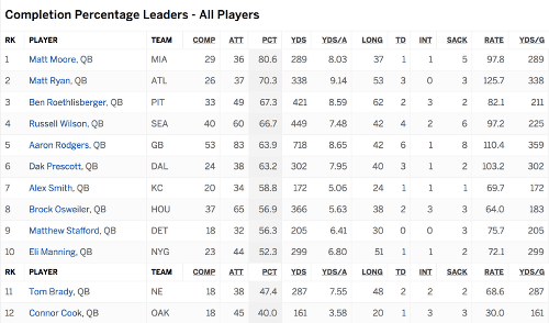 Passing Statistics